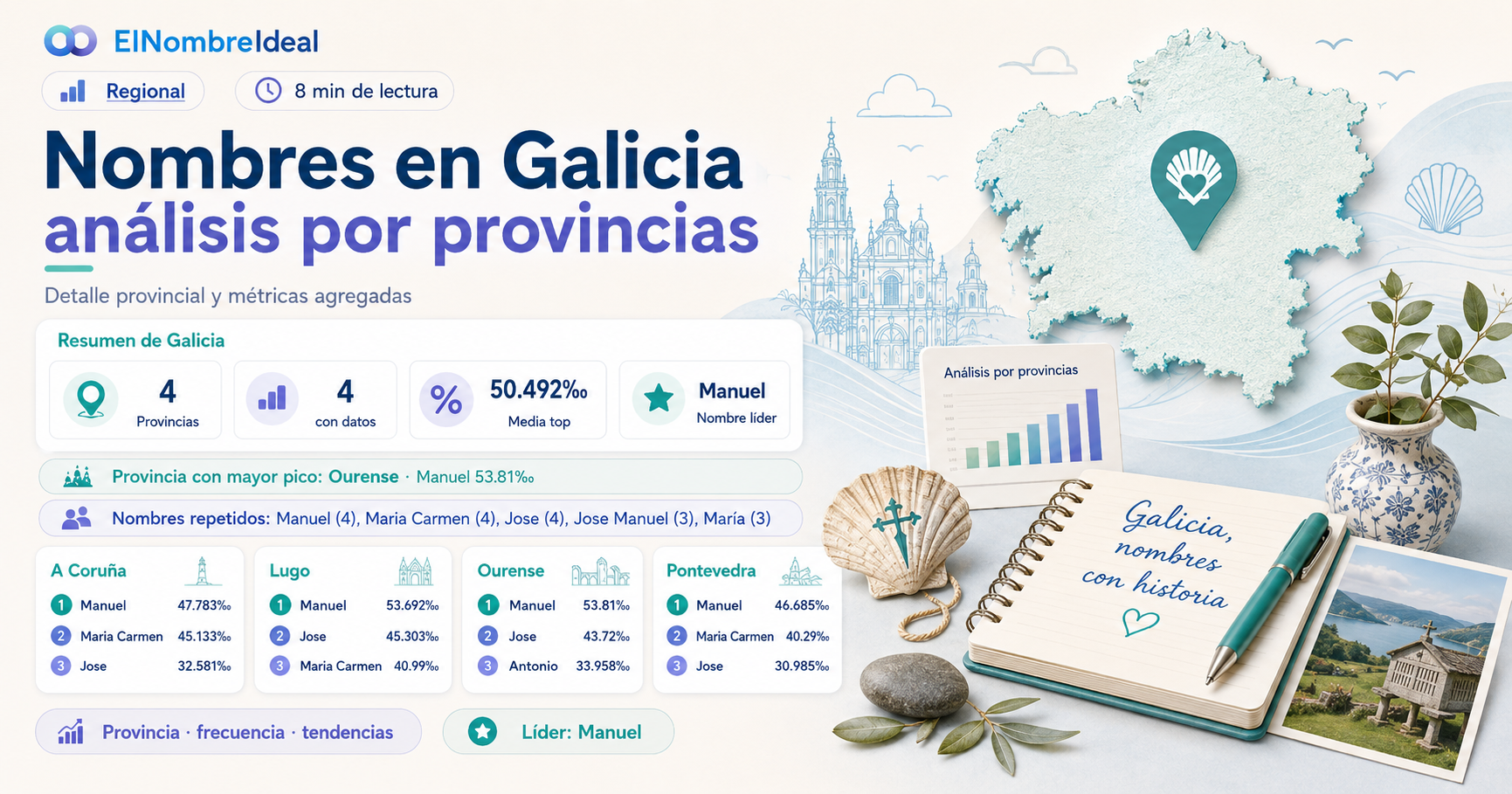 Imagen destacada de Nombres en Galicia: análisis por provincias en la categoria Regional