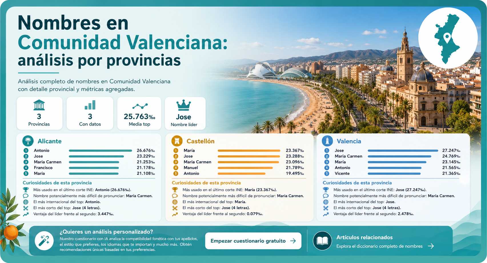 Imagen destacada de Nombres en Comunidad Valenciana: análisis por provincias en la categoria Regional