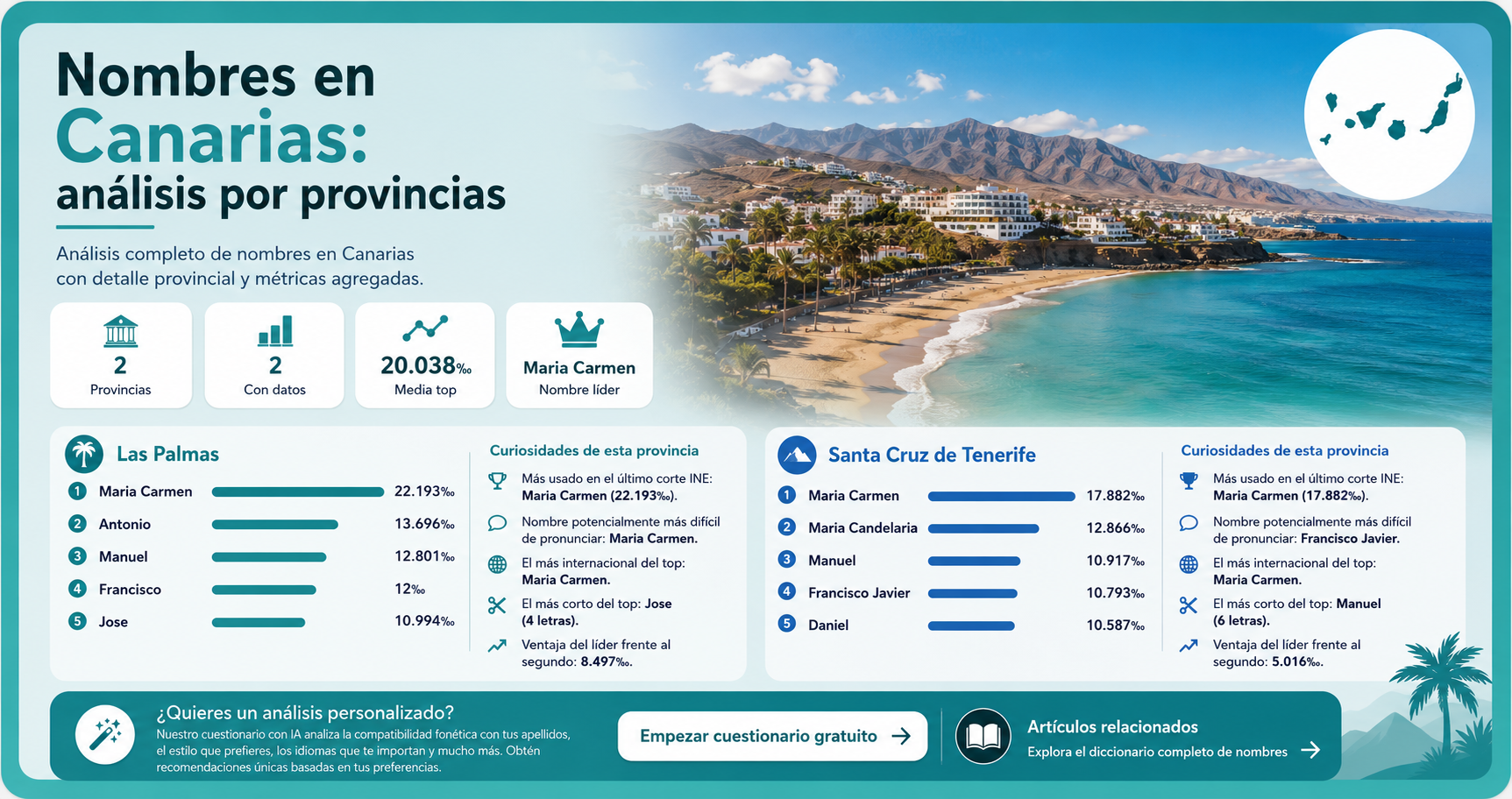 Imagen destacada de Nombres en Canarias: análisis por provincias en la categoria Regional