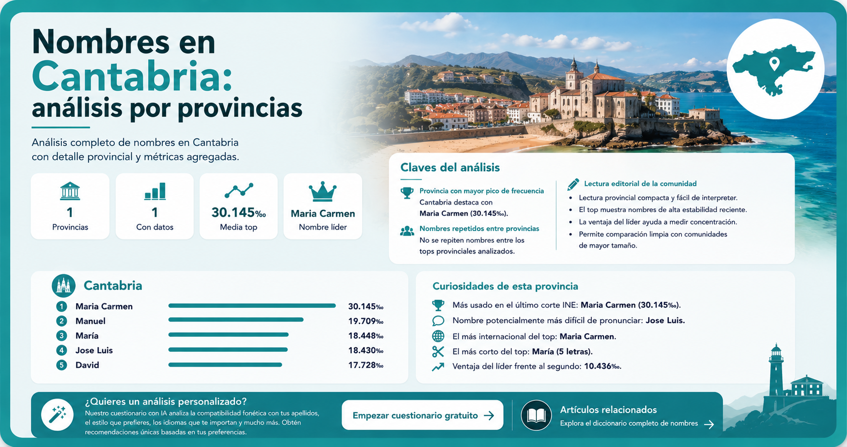 Imagen destacada de Nombres en Cantabria: análisis por provincias en la categoria Regional